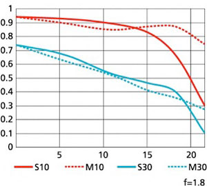 MTF Curve