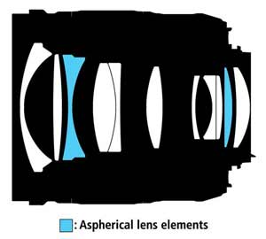 Lens Construction