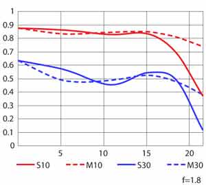MTF Curve