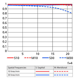 MTF Curve