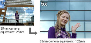 Panasonic Lumix DMC-FX75 Highlights