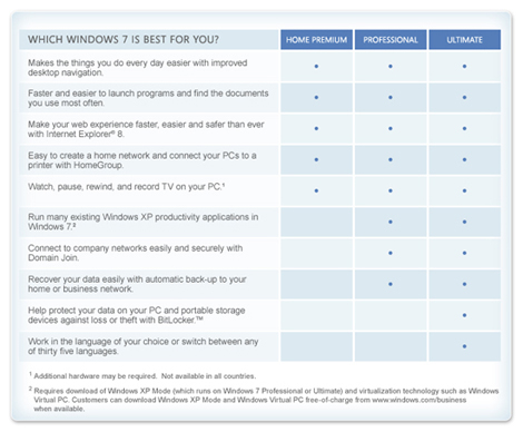 Choose Your Windows 7