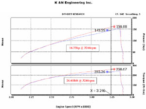 Horsepower increase based on installation of a K&N 57-3034 Fuel Injection Air Intake Performance Kit