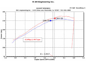 Horsepower increase based on installation of a K&N 77-3058KP Performance Air Intake Kit Horsepower increase based on installation of a K&N 77-3058KP Performance Air Intake Kit
