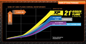 Graphic comparing the Autolite XP Xtreme Performance flame kernal to competing spark plugs