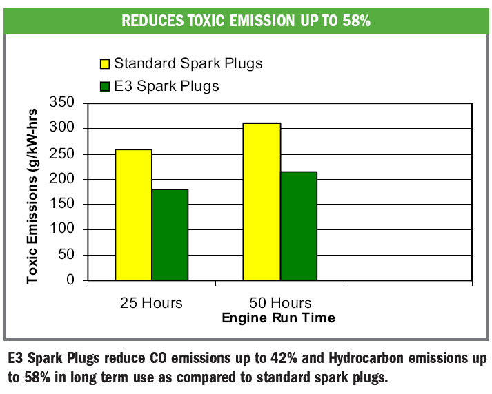 E3 Spark Plugs E3.10 Small Engine and Lawn & Garden Spark