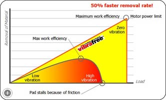 50-percent faster removal rate