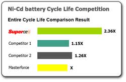 Compack battery life chart