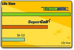 LithiumTech battery life chart