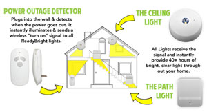 Mr. Beams ReadyBright Power Outage Lighting System