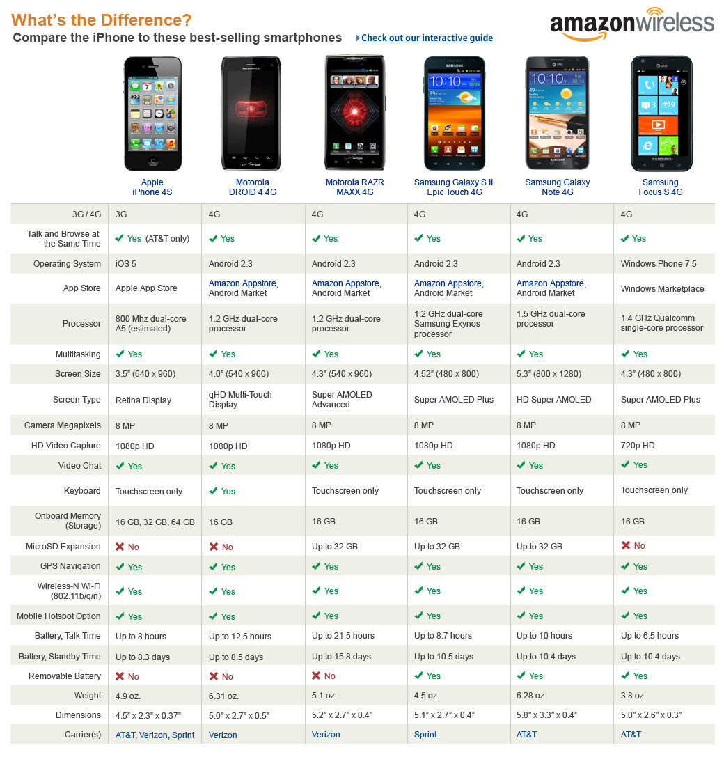 iPhone vs. Android Comparison Chart