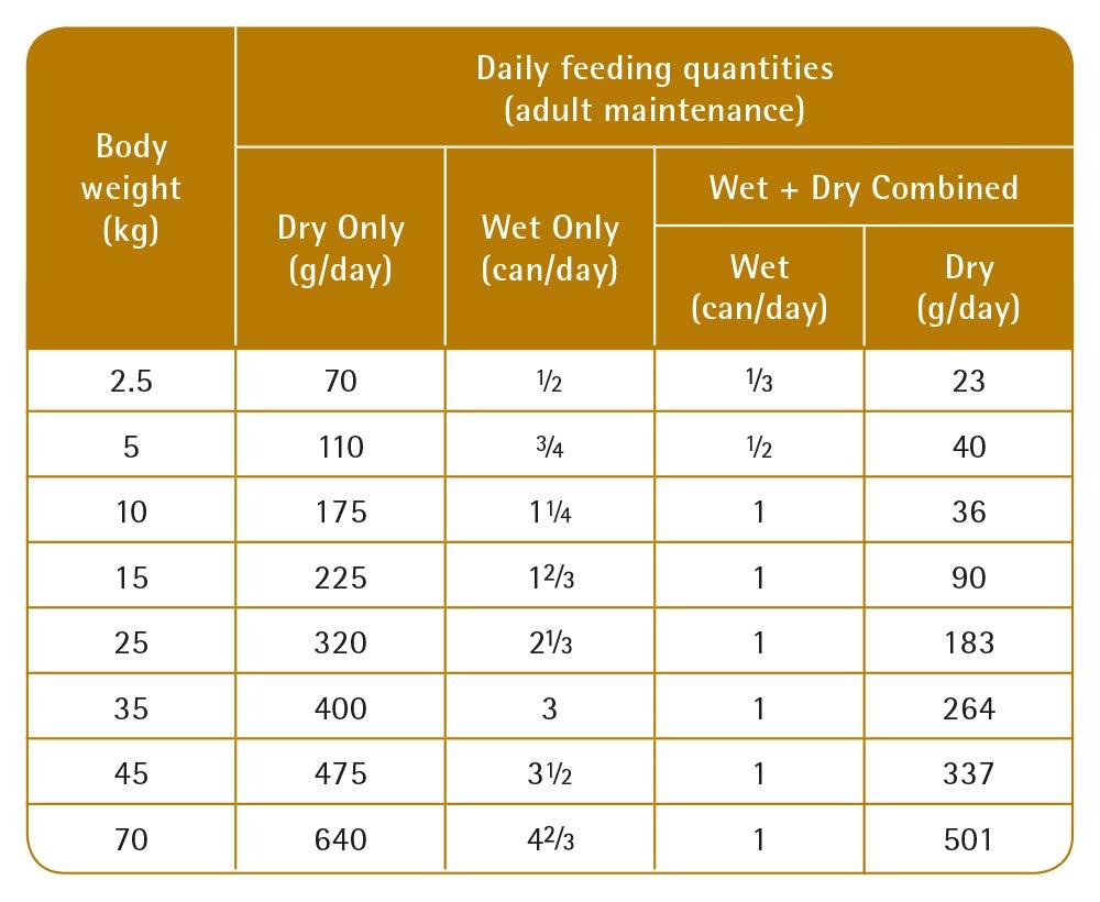 PURINA PRO PLAN VETERINARY DIETS Canine NF Renal Function Dry Dog Food
