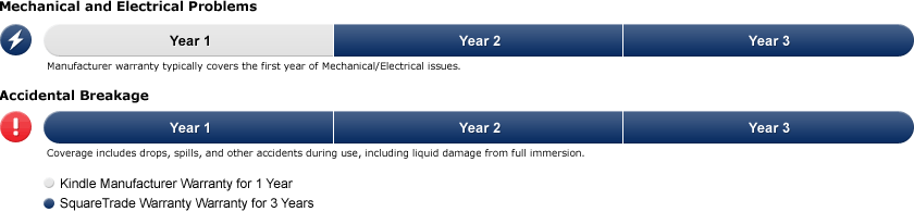 Timeline for warranty coverage for Mechanical and Electrical problems, and for Accidental Breakage