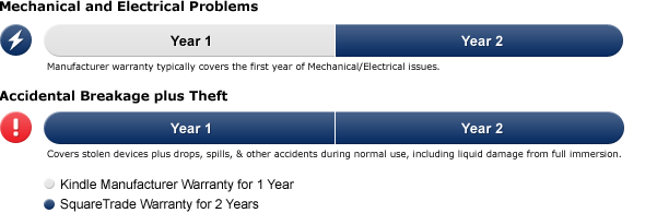 Timeline for warranty coverage for Mechanical and Electrical problems, and for Accidental Breakage