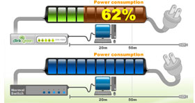 D-Link DGS-1005D auto detects your connected cable lengths, lowering power output appropriately for short connectings and saving you energy.