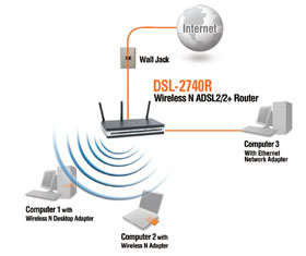 D-Link DSL-2740R Network details