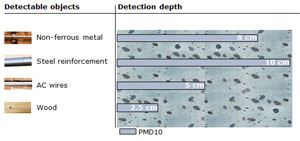  The PMD 10 lets you know what materials lie behind your walls