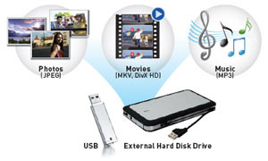 USB Slot for Videos, Photos and Music Playback