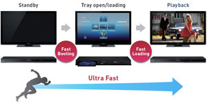 Ultra Fast Start-up and Loading from standby to playback