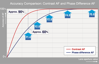 Fast and accurate auto focus