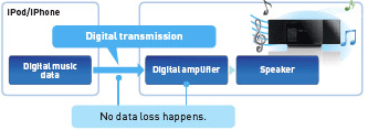 No data loss in transmission