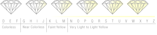 Amazon.co.uk: Diagram explaining diamond colour