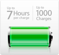 The MacBook gives you up to seven hours battery life and 1000 charges