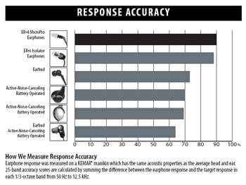 Excellent Frequency Response