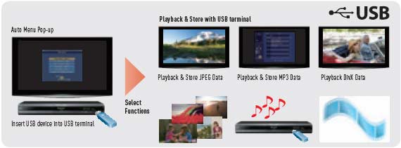 Enjoy Multi Format with USB Terminal