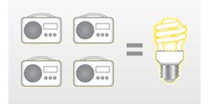 You can run four Energy Saving Trust Recommended radios for less power than a single low energy light bulb*.