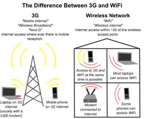 Your 3G USB modem connects to a Zoom 3G Wireless-N Router to allow you to benefit from Wireless access in the same way you are used to connecting to your home Wireless network.