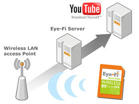 With Eye-Fi Video cards you can upload direct to the web without the need for a PC.