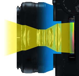 Reduction of the back focus distance and the collection of light straight from the lens enhances resolution by preventing loss of light volume