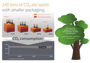 >Gigaset phones save energy and also have environmentally-friendly packaging and construction