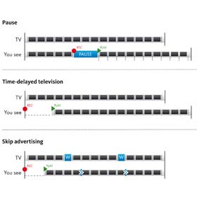 Timeshift, Pause and Skip