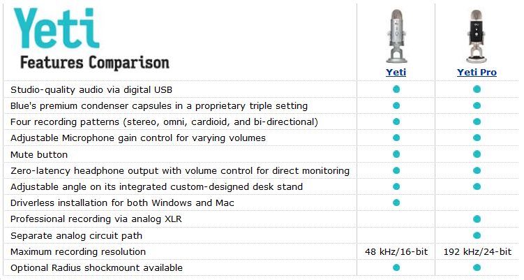 Blue Microphones Yeti USB Microphone
