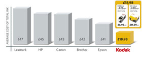 Lowest total ink replacement costs in the industry