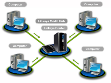 Linksys By Cisco Media Hub Connected To A Network