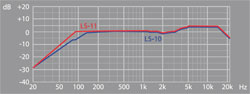 Linear frequency response of built-in microphones is better than in previous model LS-10
