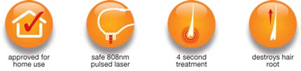 Approved for home use, safe 808nm pulsed laser, 4 second treatment, destroys hair root