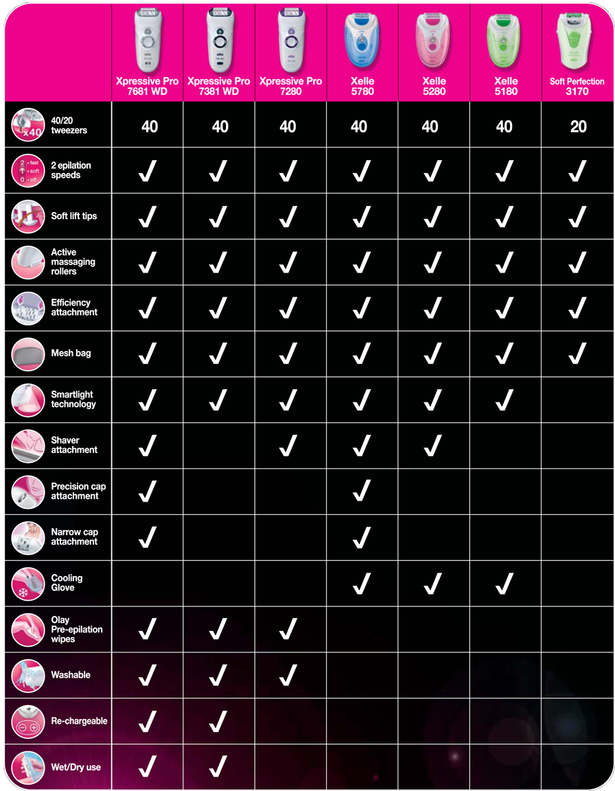 Amazon.co.uk Compare Braun's new epilators