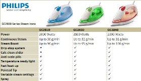 Philips GC2800 Series Steam Iron Range Matrix