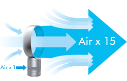 The air that travels through the Dyson Air Multiplier&trade; is multiplied 15 times