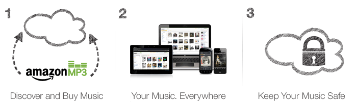 Amazon Cloud Player: How It Works