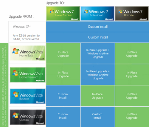 Upgrade Paths to Windows 7