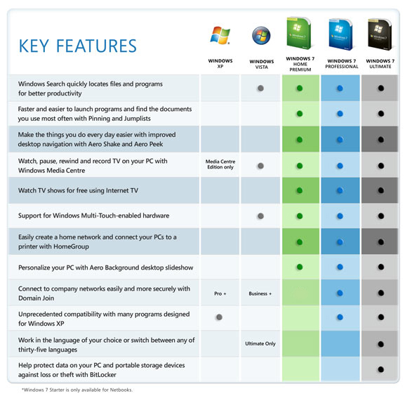 Why upgrade from Windows XP or Vista?
