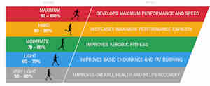 Heart Rate Training Zones