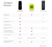 Compare Fitbit One, Zip and Ultra Activity Trackers
