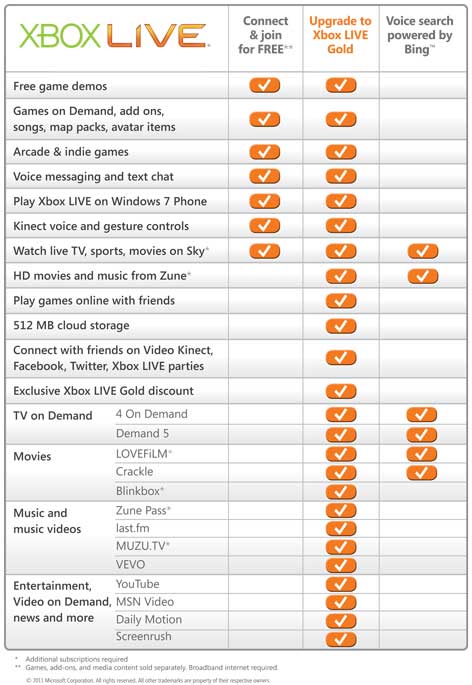 The Benefits of an Xbox LIVE Gold Membership