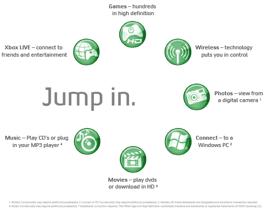 The Xbox ecosystem: Hundreds of HD games, Xbox LIVE to connect to friends and entertainment, multimedia connections from USB devices or a Windows PC